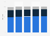Finland: distribution of registered golf players from 2010 to 2017, by category