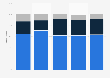 Estonia: distribution of registered golf players from 2010 to 2017, by category