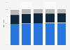 Czech Republic: distribution of registered golf players 2010-2017, by category