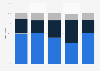 Slovakia: distribution of registered golf players from 2010 to 2017, by category