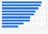 Customer-friendliness of certain banking services U.S. 2016