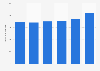 WS Atkins' revenue from 2012-2017