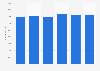 WS Atkins' number of employees from 2012-2017