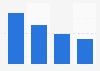 Share of Google+ users in France by age in Q4 2015, by age group