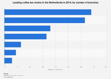 Leading coffee bar chains in the Netherlands 2016, by number of branches