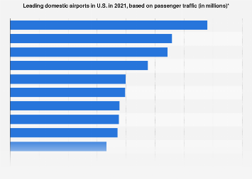 U.S. airports - domestic passenger traffic 2021| Statista