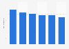 Ratio of crude oil reserves to production in the UAE 2010-2015