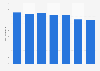 Ratio of natural gas reserves to production in the UAE 2010-2016