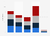 Likeliness to shop in a store on Black Friday/Cyber Monday 2016, by age group