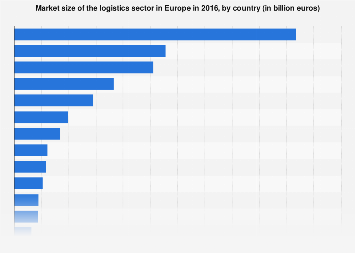 Europe: logistics market size in 2014