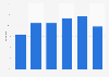 Internet users with an active Twitter account in Spain 2011-2015