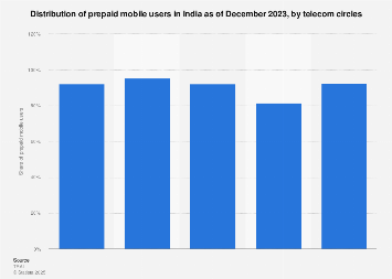 Share of GSM and CDMA prepaid mobile users in India by telecom circles June 2017