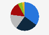 Market segmentation of bulk logistics sector in Europe 2016