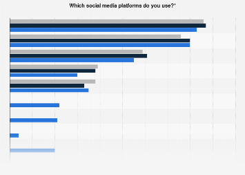 Leading social media platforms based on penetration in the Netherlands 2016-2018
