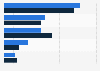 Most innovative payment system providers U.S. 2016, by gender