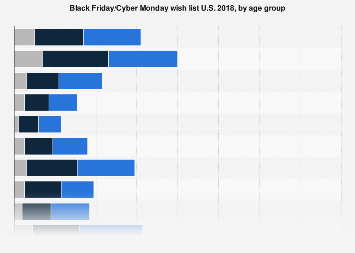 Black Friday/Cyber Monday wish list U.S. 2017, by age group
