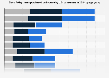 Black Friday: items purchased on impulse by U.S. consumers 2017, by age group