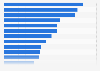 Italy: McDonald´s employees over catering sector by region 2014