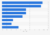 Main barriers to digital transformation for companies in Spain in 2015