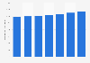 Number of hotel and catering businesses in Antwerp city (Belgium) 2012-2017