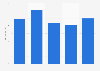 Net debt of the Italian winery Caviro 2010-2018