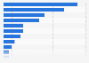 Digitalization trends in Spanish enterprises in 2015, by segment
