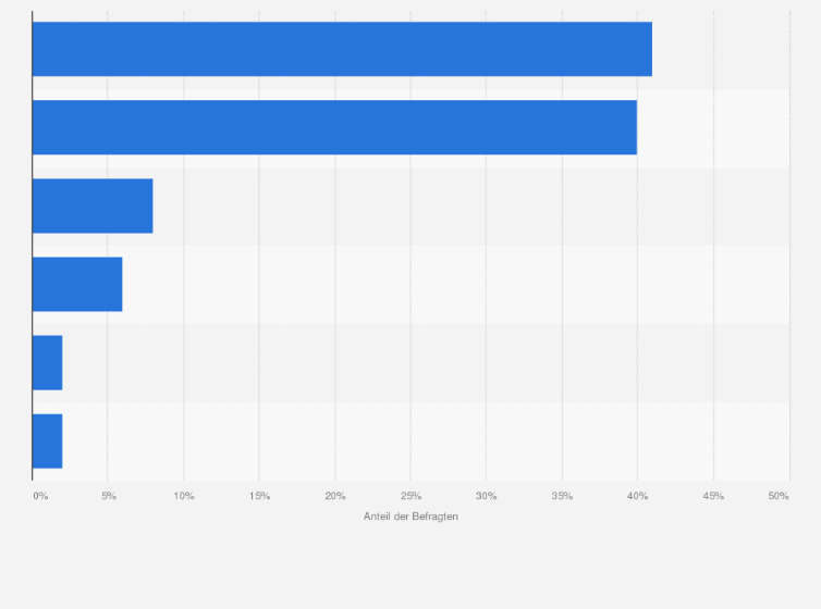 Statistik: Was ist Ihre bevorzugte Zahlungsmethode bei einem Kauf von Mode im Internet?