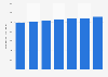 Number of hotel and catering businesses in Bruges (Belgium) 2012-2017