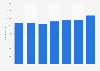 Employment in the hotel and catering industry Bruges (Belgium) 2012-2017