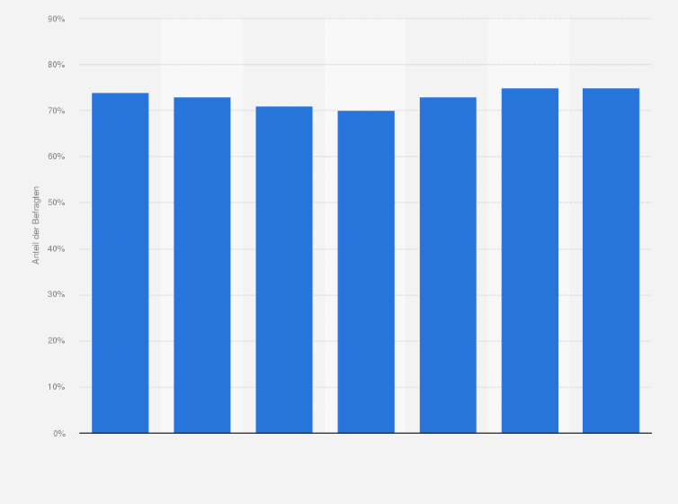 Statistik: Bekanntheit von Rauch als Marke für Eistee in Österreich von 2017 bis 2023