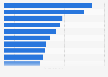 Italy: top universities on Facebook 2018