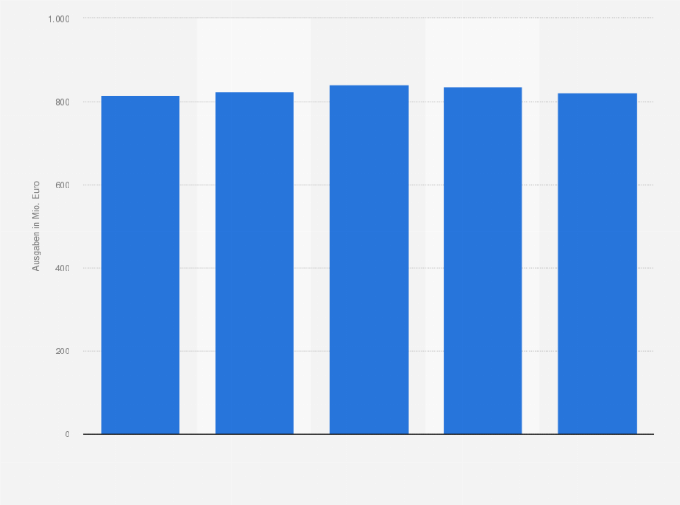 Statistik: Verbraucherausgaben für Gemüsekonserven (inklusive Pilze) in Deutschland von 2013 bis 2017 (in Millionen Euro)