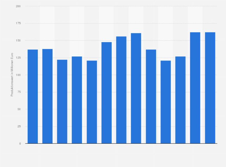 Statistik: Druckindustrie: Produktionsvolumen von Kalendern und Karten in Deutschland in den Jahren 2011 bis 2023 (in Millionen Euro)