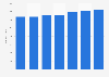 Number of hotel and catering businesses in Gent (Belgium) 2012-2017