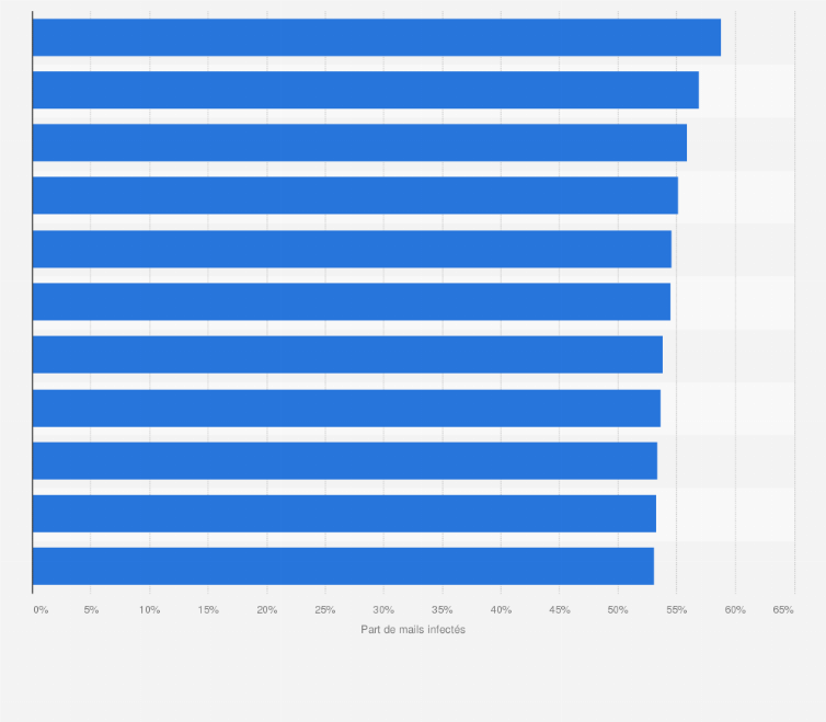 Statistique: Part de spams reçus dans les e-mails dans le monde en 2017, par secteur d'activité