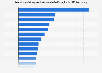 Population growth in Asia Pacific in 2016, by country