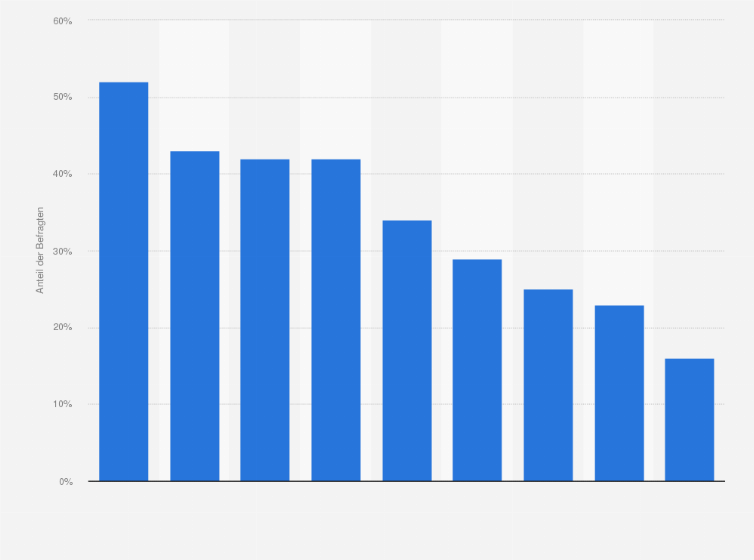 Statistik: Welche Geschenke bekommen Sie üblicherweise?