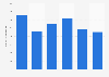 Number of military aircraft flights at Dubai International Airport 2013-2018