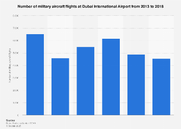 Number of military aircraft flights at Dubai International Airport 2013-2018