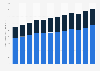 Total health expenditure in Australia FY 2008-2017, by source of funds