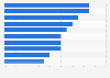 Degrees with the worst employment perspectives in the Netherlands in 2016