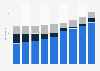 Invested capital of winery Compagnia de' Frescobaldi 2010-2018, by type of capital