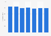 Aircraft movements at Southwest Florida International Airport 2010-2016