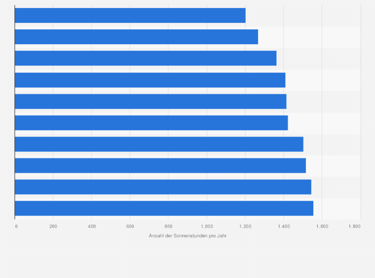 Statistik: Die zehn trübsten Städte in Europa nach Anzahl der Sonnenstunden pro Jahr*