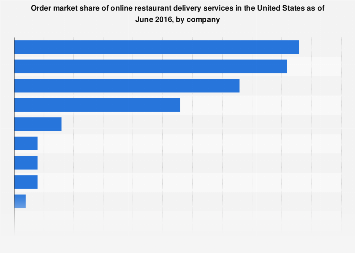Order market share of U.S. online restaurant delivery services 2016, by company