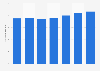 Passenger traffic at Southwest Florida International Airport 2010-2016