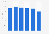 Number of DTTV subscribers in Spain Q1 2014-Q3 2015