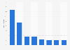 Répartition du type de musique écouté en discothèque en France 2014