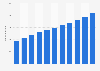 Number of holiday houses in Belgium 2008-2017