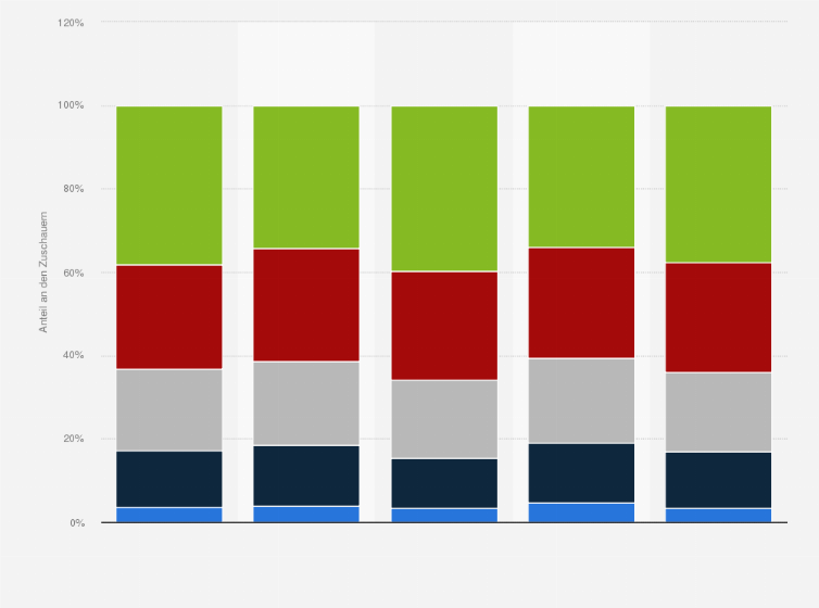 Statistik: Verteilung der Zuschauer der einzelnen Wintersportdisziplinen in ARD- und ZDF-Livesendungen nach Altersgruppen in der Saison 2015/16